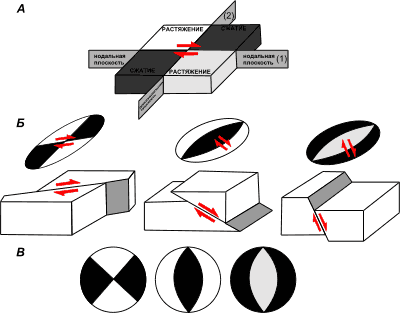 Схема решения фокальных механизмов землетрясений